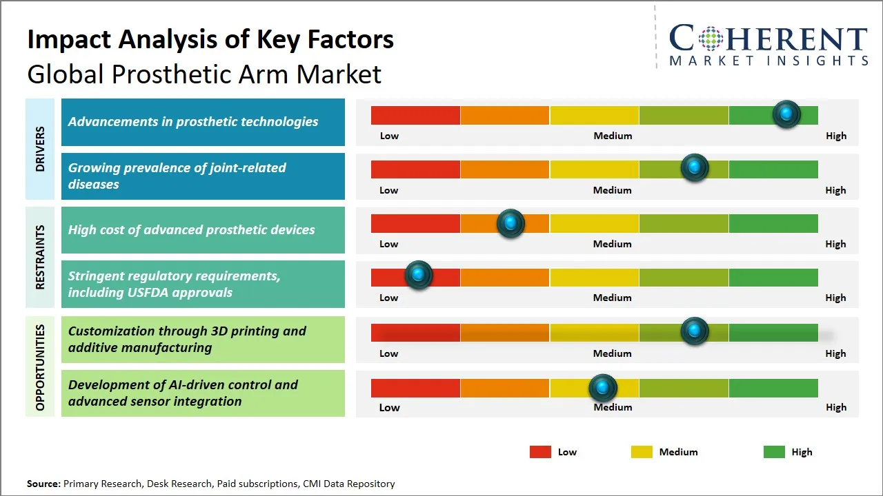 Prosthetic Arm Market Key Factors